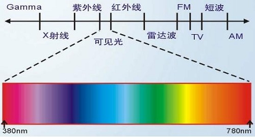 熒光增白劑抗紫外線嗎？